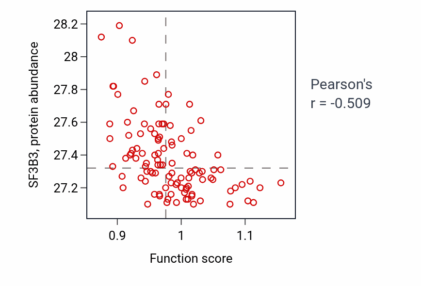 Per-sample scatter of Biogenic amine metabolic process activity vs SF3B3 in LSCC.
