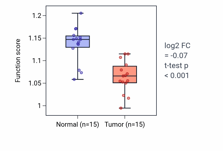 Tumor-vs-normal pathway-activity box plot for Biogenic amine metabolic process in KIRP.