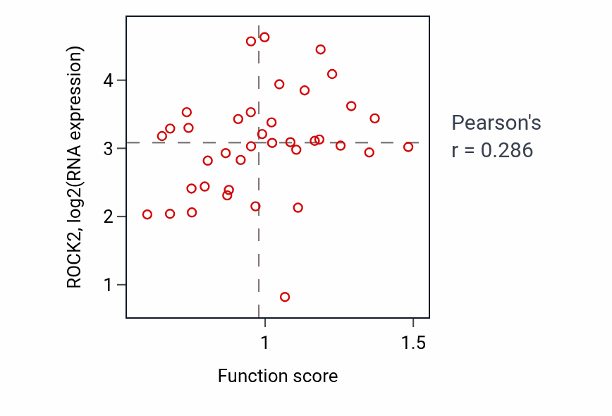 Per-sample scatter of Amino-acid betaine metabolic process activity vs ROCK2 in BLOOD_Lymphoma.