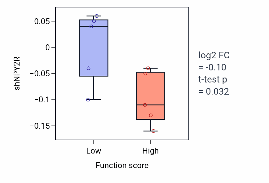Box plot of NPY2R in Amino-acid betaine metabolic process-low vs -high samples in LIVER.
