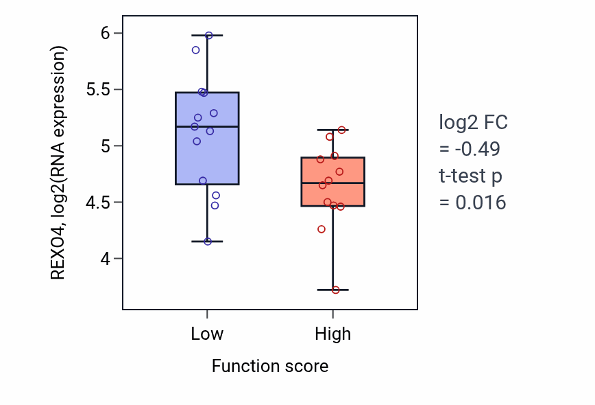 Box plot of REXO4 in Amino-acid betaine metabolic process-low vs -high samples in LUNG_SCLC.