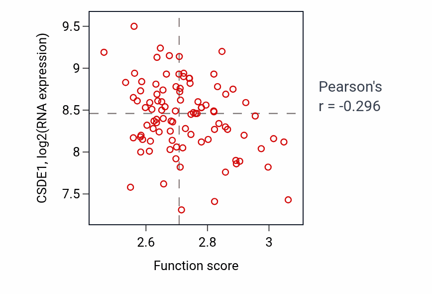 Per-sample scatter of Amino-acid betaine metabolic process activity vs CSDE1 in COAD.
