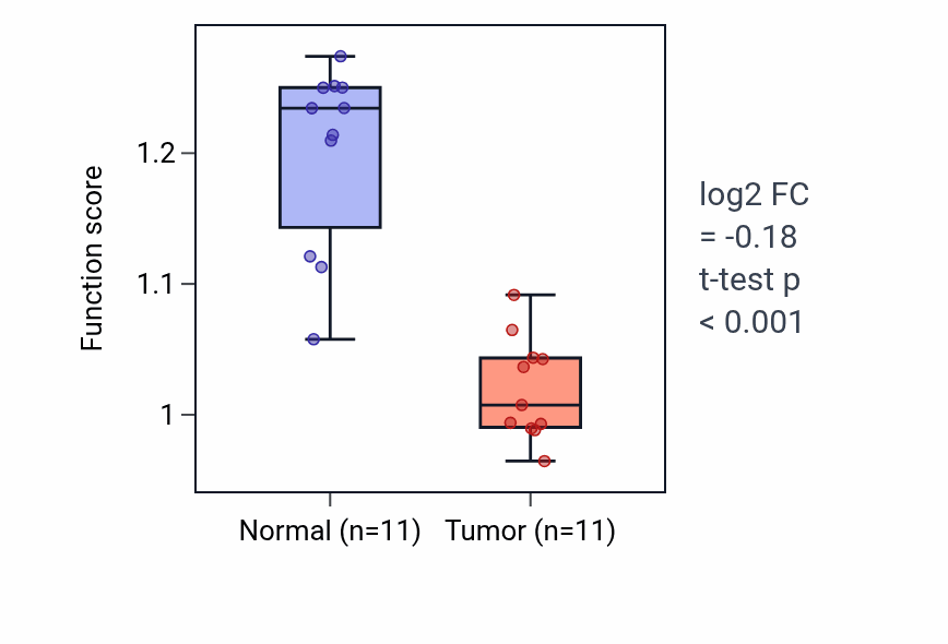 Tumor-vs-normal pathway-activity box plot for Amino-acid betaine metabolic process in KICH.