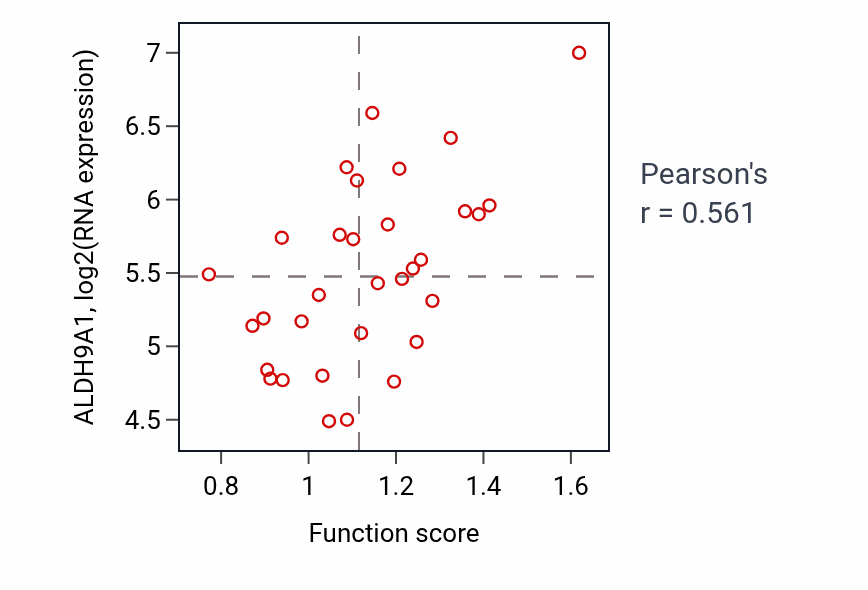 Per-sample scatter of Amino-acid betaine biosynthetic process activity vs ALDH9A1 in OVARY.