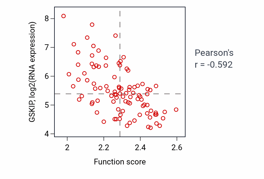 Per-sample scatter of Amino-acid betaine biosynthetic process activity vs GSKIP in COAD.