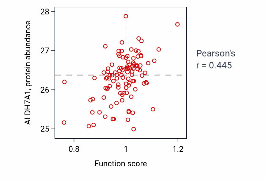 Per-sample scatter of Amino-acid betaine biosynthetic process activity vs ALDH7A1 in HNSC.