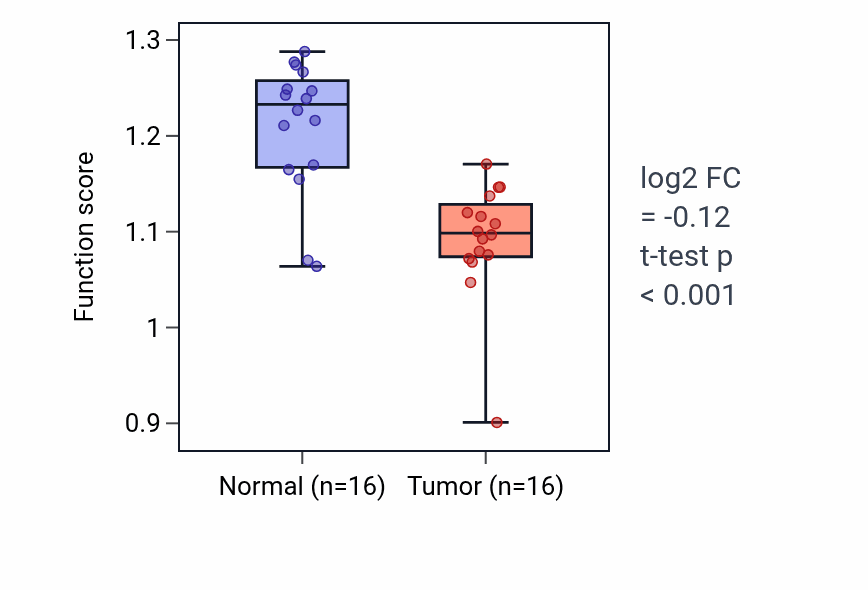 Tumor-vs-normal pathway-activity box plot for Amino-acid betaine biosynthetic process in KIRP.