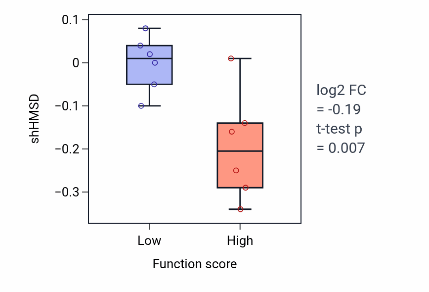 Box plot of HMSD in Melanin metabolic process-low vs -high samples in SKIN.