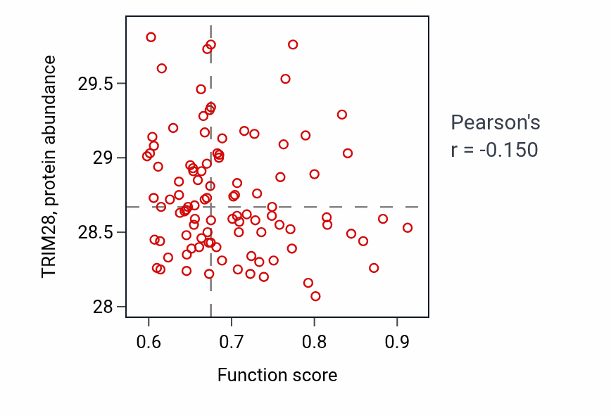 Per-sample scatter of Melanin metabolic process activity vs TRIM28 in GBM.