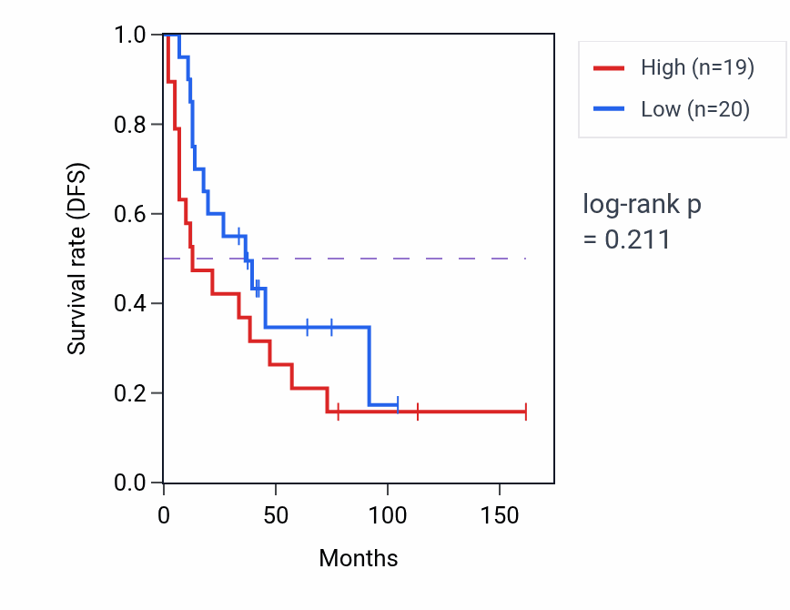 Kaplan&ndash;Meier survival curve for Melanin metabolic process pathway activity in SCLC: high vs low activity groups.