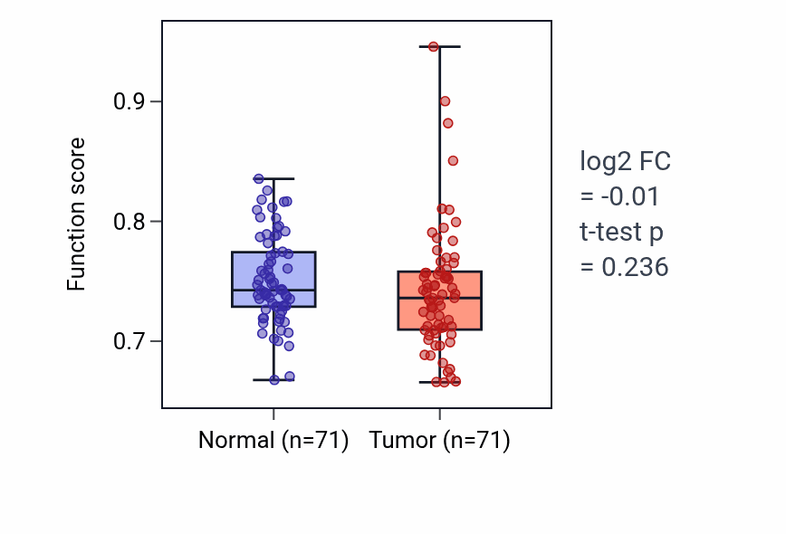 Tumor-vs-normal pathway-activity box plot for Melanin metabolic process in KIRC.
