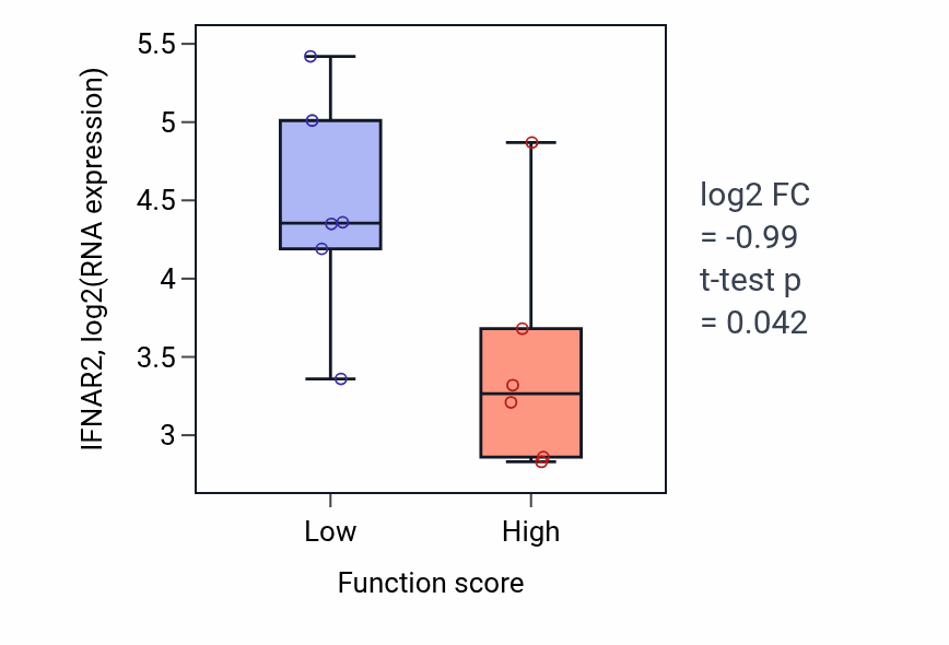 Box plot of IFNAR2 in Thyroid hormone generation-low vs -high samples in URINARY_TRACT.