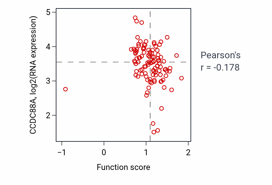 Per-sample scatter of Thyroid hormone generation activity vs CCDC88A in HNSC.