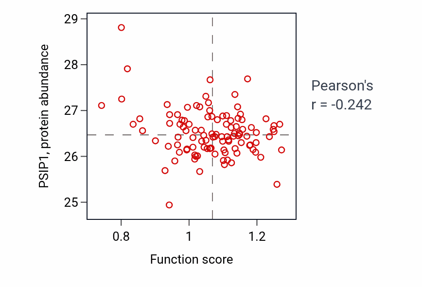 Per-sample scatter of Thyroid hormone generation activity vs PSIP1 in LSCC.