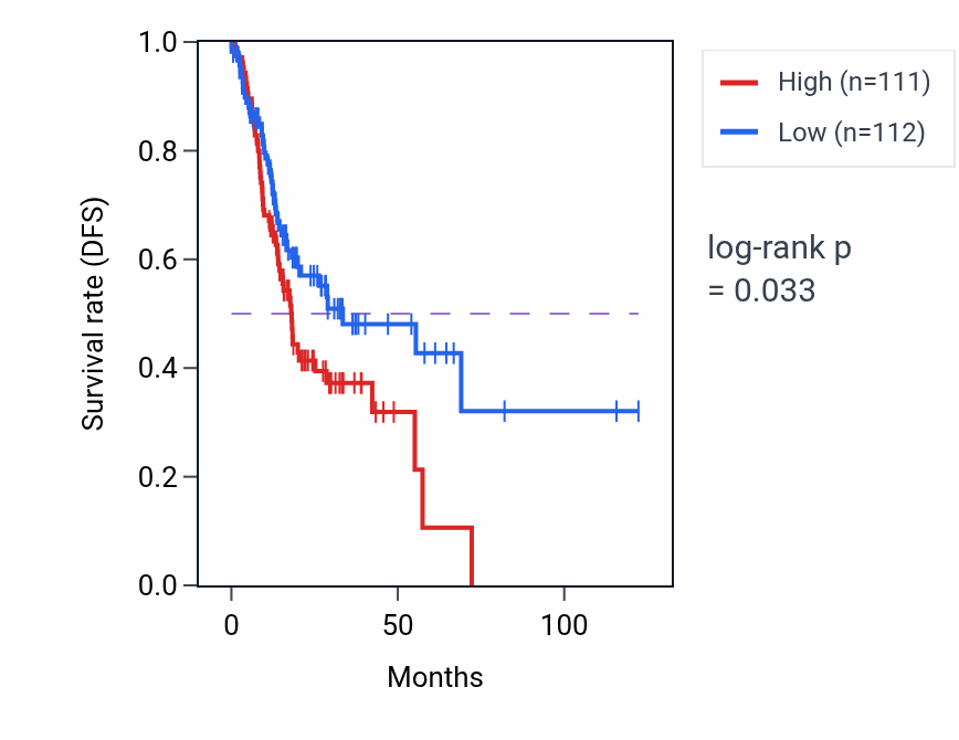 Kaplan&ndash;Meier survival curve for Thyroid hormone generation pathway activity in STAD: high vs low activity groups.