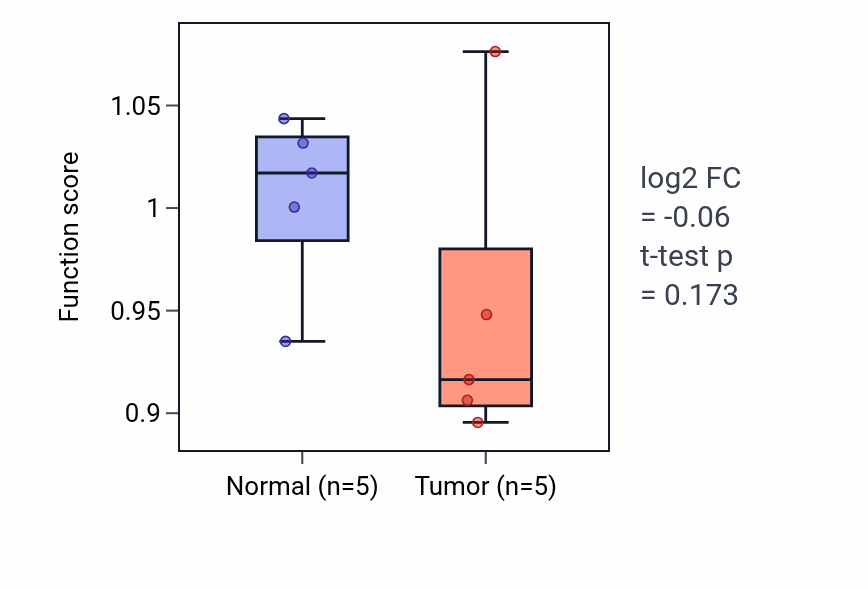 Tumor-vs-normal pathway-activity box plot for Thyroid hormone generation in KIRP.