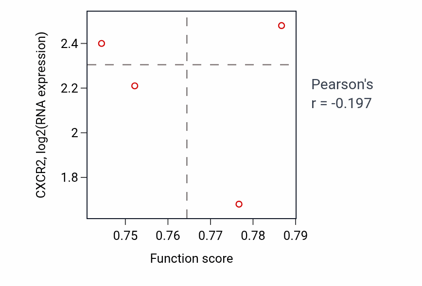 Per-sample scatter of Ornithine metabolic process activity vs CXCR2 in LSCC.