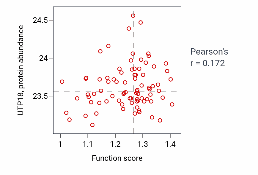 Per-sample scatter of Ornithine metabolic process activity vs UTP18 in OV.