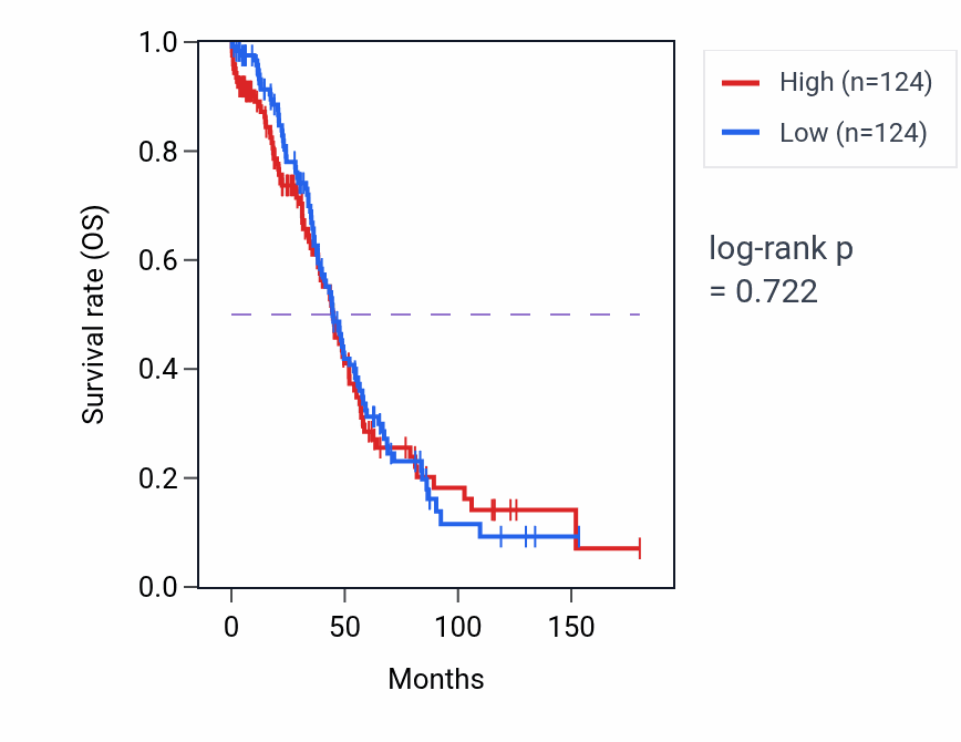Kaplan&ndash;Meier survival curve for Ornithine metabolic process pathway activity in OV: high vs low activity groups.