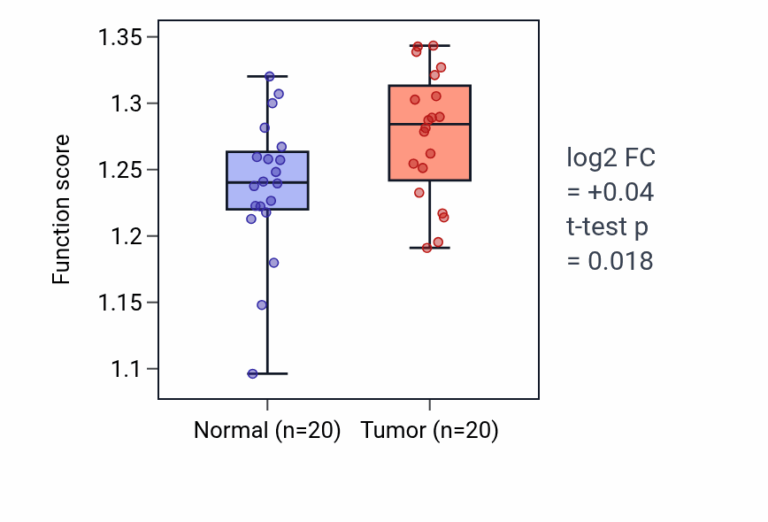 Tumor-vs-normal pathway-activity box plot for Ornithine metabolic process in KIRC.