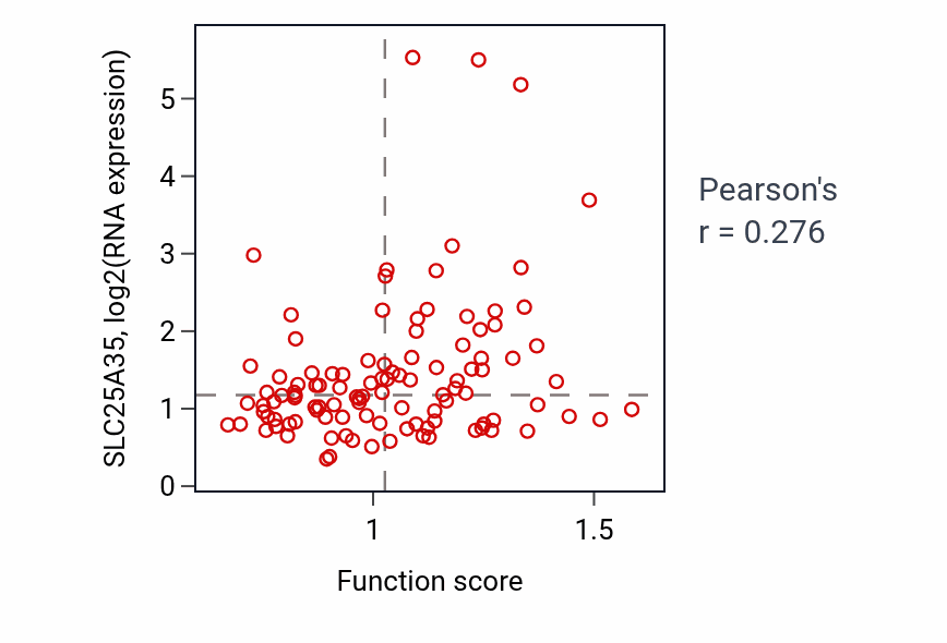 Per-sample scatter of Polyamine metabolic process activity vs SLC25A35 in HNSC.