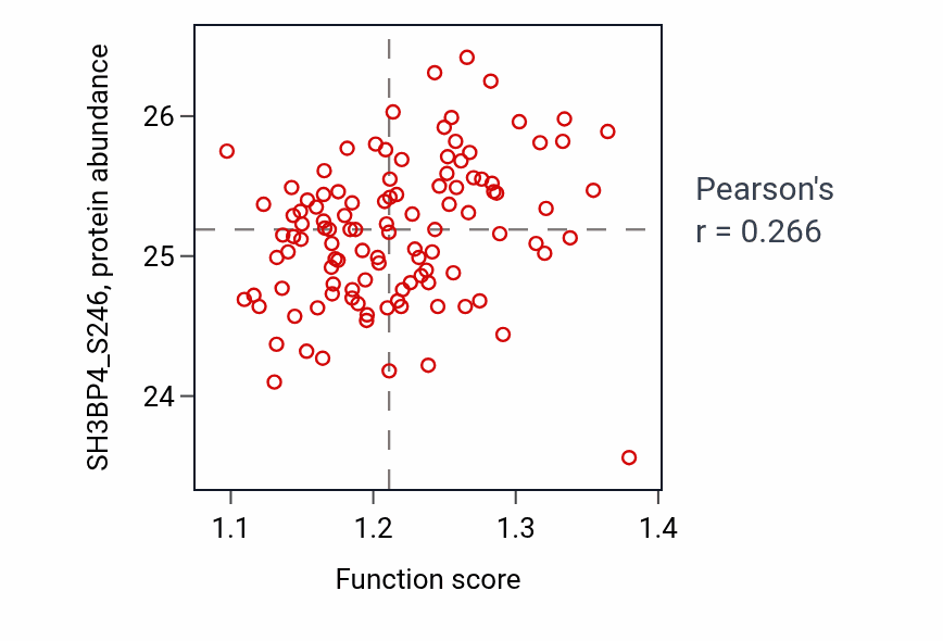 Per-sample scatter of Polyamine metabolic process activity vs SH3BP4_S246 in LUAD.