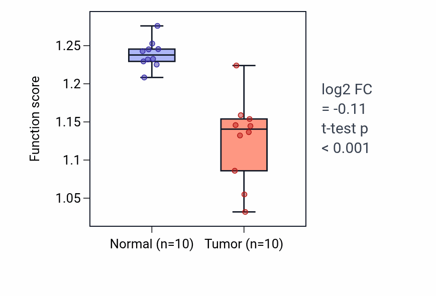Tumor-vs-normal pathway-activity box plot for Polyamine metabolic process in KIRP.