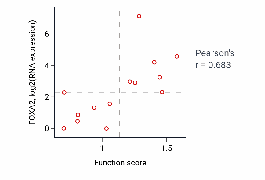 Per-sample scatter of Polyamine biosynthetic process activity vs FOXA2 in STOMACH.