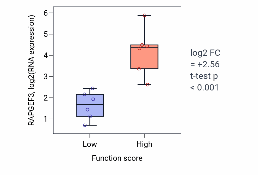 Box plot of RAPGEF3 in Polyamine biosynthetic process-low vs -high samples in URINARY_TRACT.
