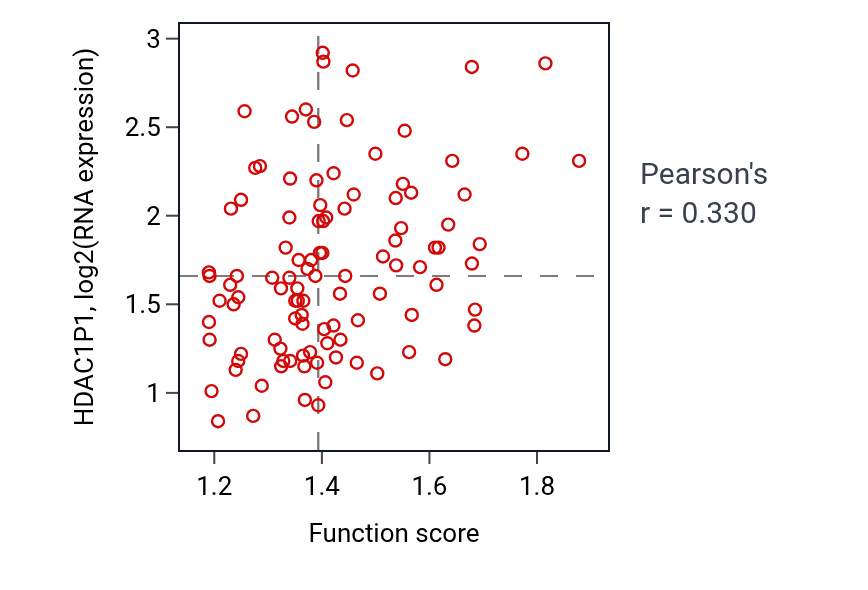 Per-sample scatter of Polyamine biosynthetic process activity vs HDAC1P1 in PDAC.