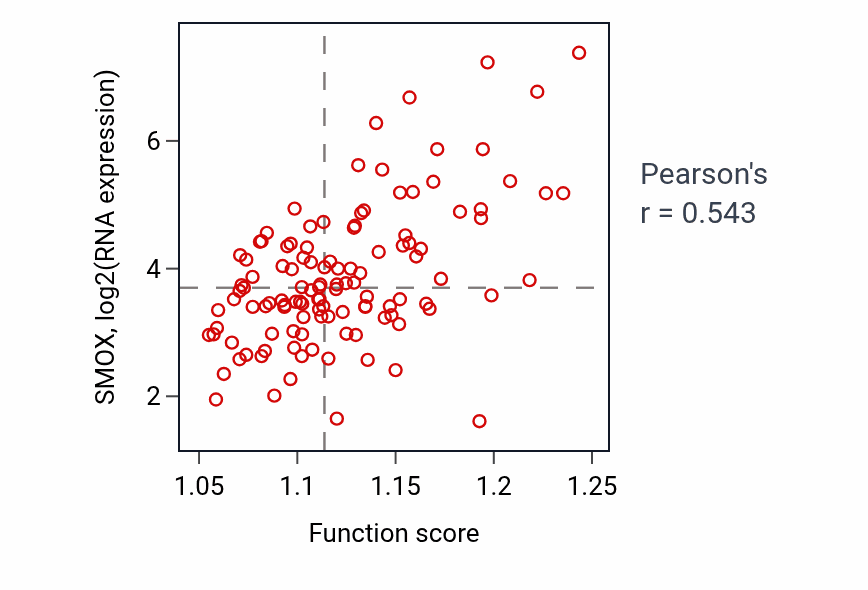 Per-sample scatter of Polyamine biosynthetic process activity vs SMOX in THYM.