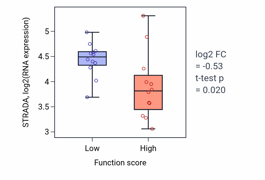 Box plot of STRADA in NLS-bearing protein import into nucleus-low vs -high samples in STOMACH.