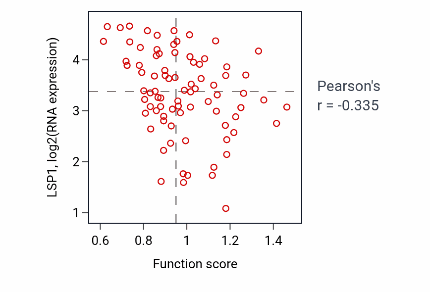 Per-sample scatter of NLS-bearing protein import into nucleus activity vs LSP1 in OV.