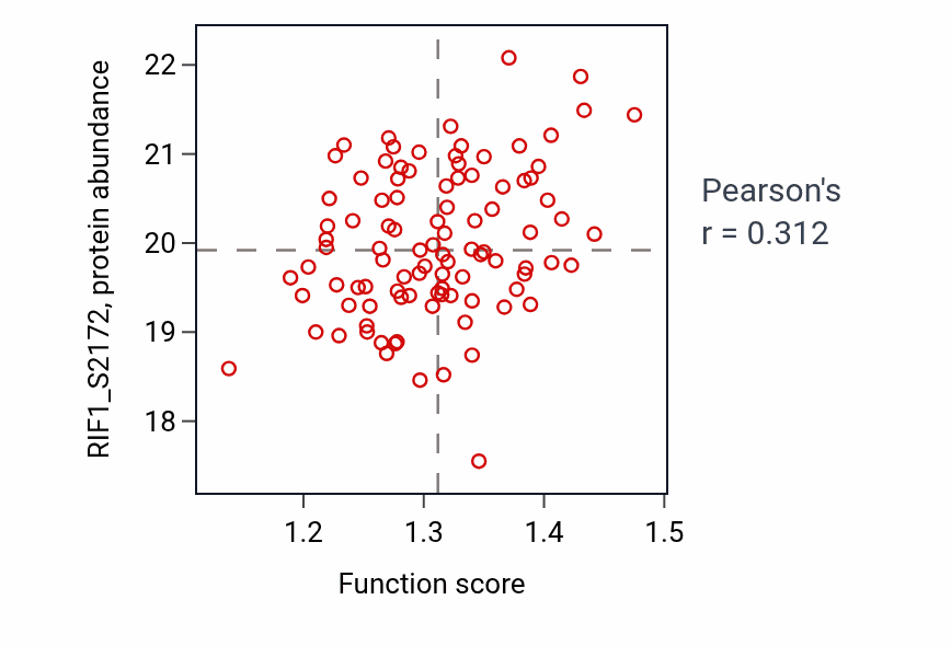 Per-sample scatter of NLS-bearing protein import into nucleus activity vs RIF1_S2172 in LSCC.
