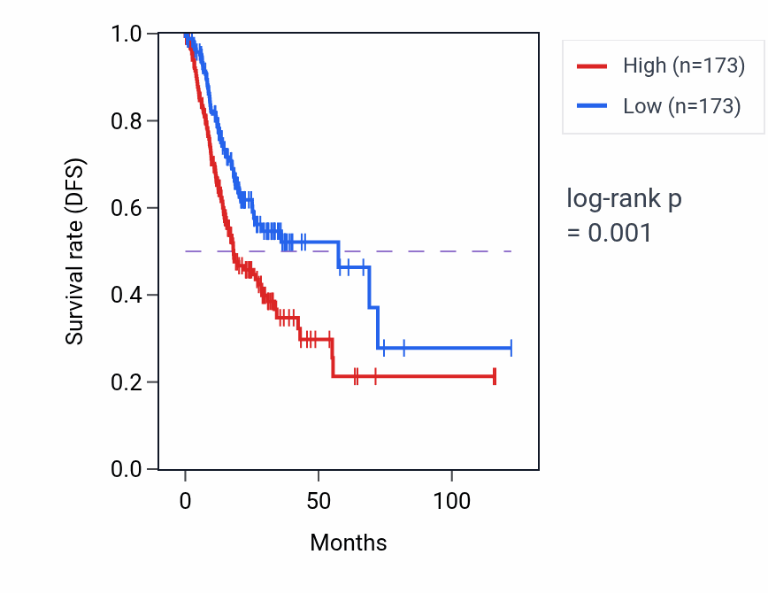 Kaplan&ndash;Meier survival curve for NLS-bearing protein import into nucleus pathway activity in STAD: high vs low activity groups.