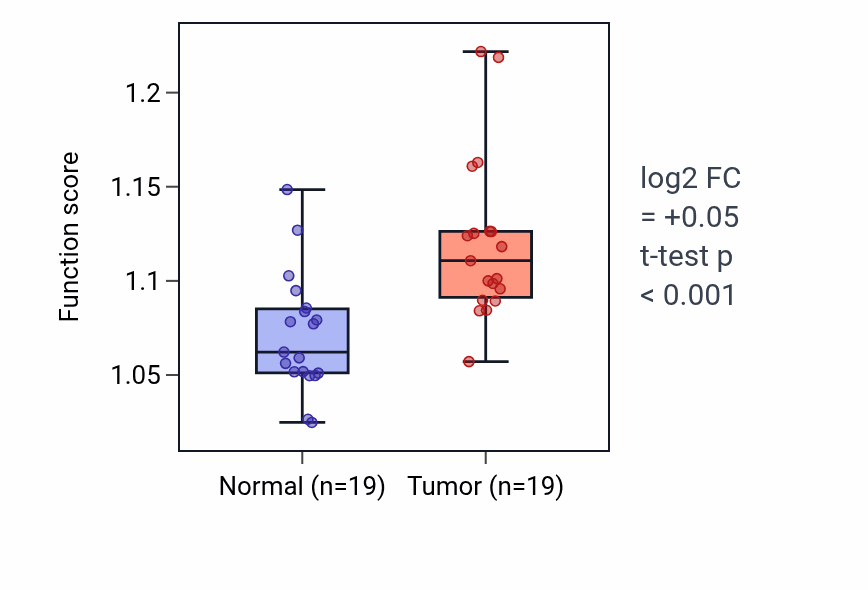 Tumor-vs-normal pathway-activity box plot for NLS-bearing protein import into nucleus in COAD.