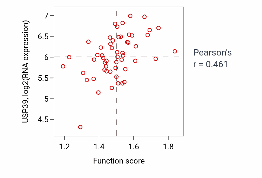 Per-sample scatter of Protein export from nucleus activity vs USP39 in LUNG_NSCLC_LUAD.
