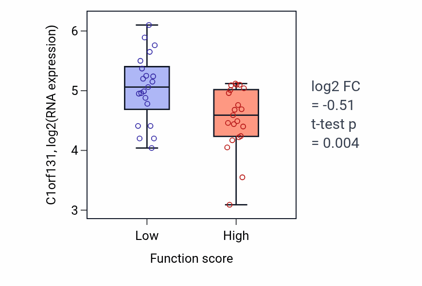 Box plot of C1orf131 in Protein export from nucleus-low vs -high samples in LARGE_INTESTINE.