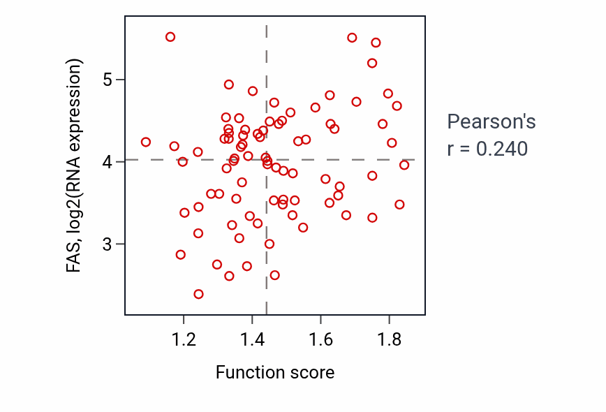 Per-sample scatter of Protein export from nucleus activity vs FAS in OV.
