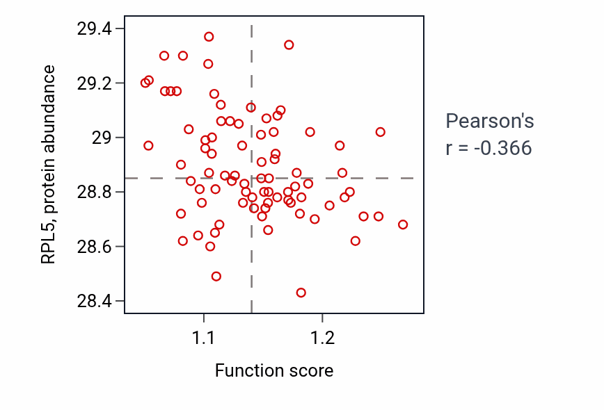 Per-sample scatter of Protein export from nucleus activity vs RPL5 in OV.