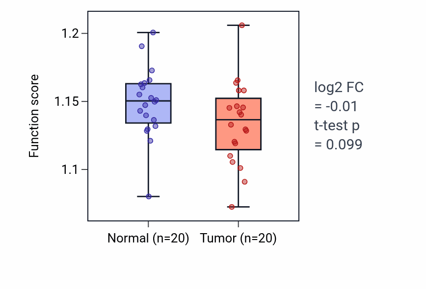 Tumor-vs-normal pathway-activity box plot for Protein export from nucleus in KIRC.