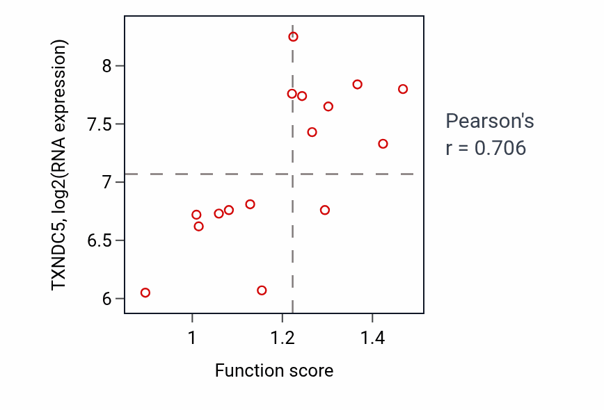 Per-sample scatter of Protein targeting to membrane activity vs TXNDC5 in URINARY_TRACT.