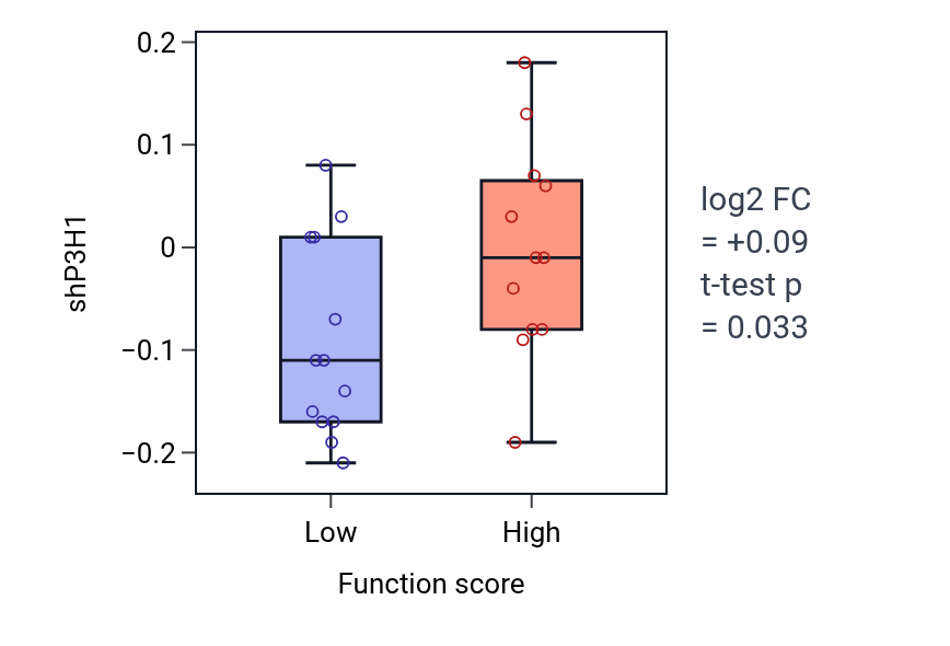 Box plot of P3H1 in Protein targeting to membrane-low vs -high samples in LUNG_SCLC.