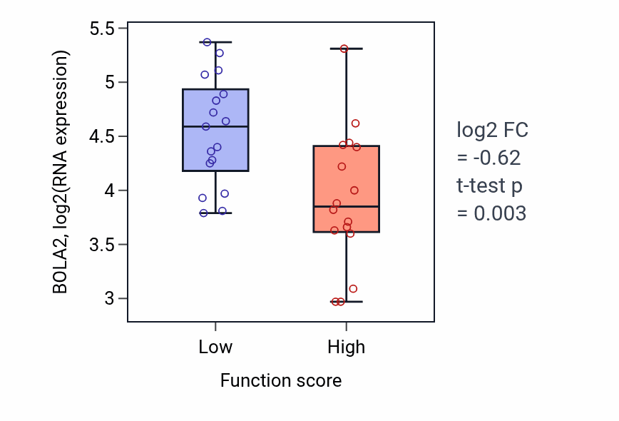 Box plot of BOLA2 in Protein targeting to membrane-low vs -high samples in BLOOD_Leukemia.