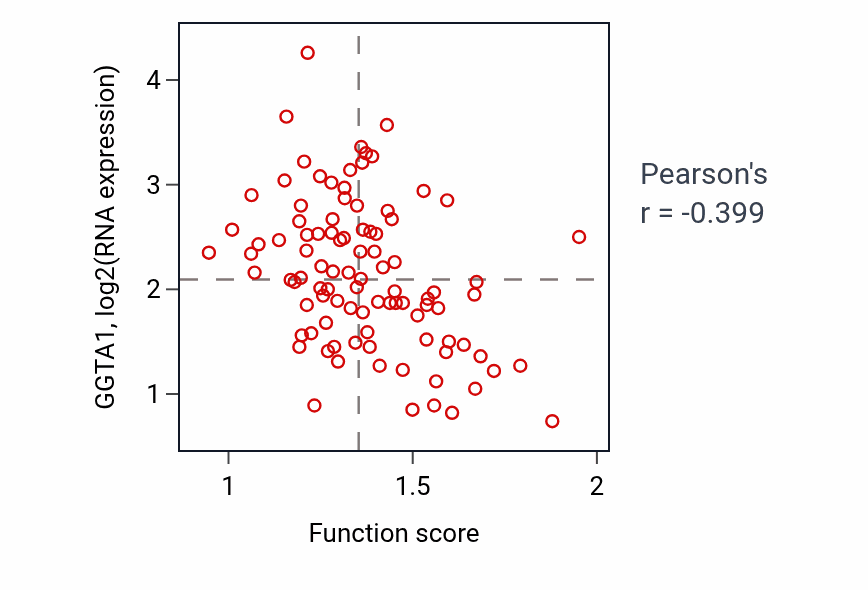 Per-sample scatter of Protein targeting to membrane activity vs GGTA1 in COAD.