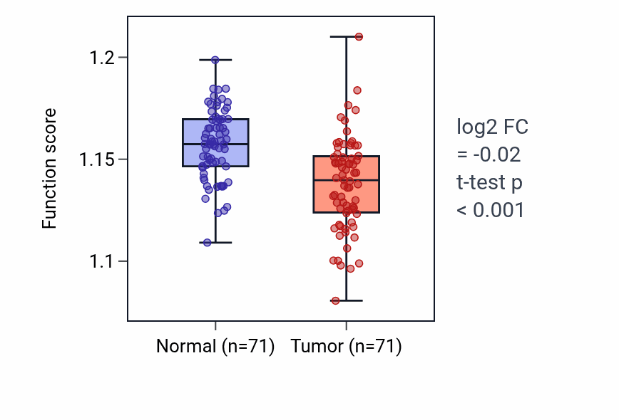 Tumor-vs-normal pathway-activity box plot for Protein targeting to membrane in KIRC.