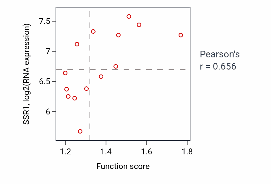 Per-sample scatter of Cotranslational protein targeting to membrane activity vs SSR1 in LIVER.