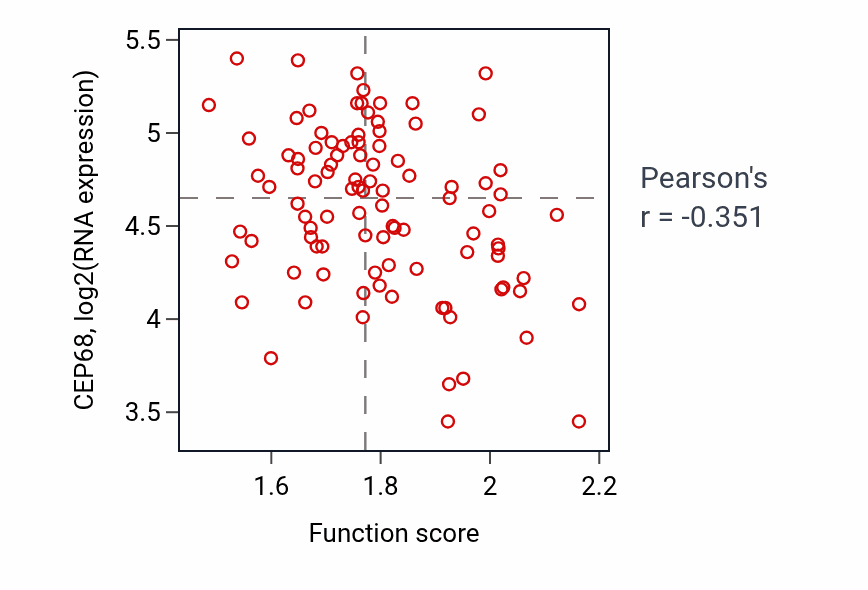 Per-sample scatter of Cotranslational protein targeting to membrane activity vs CEP68 in GBM.