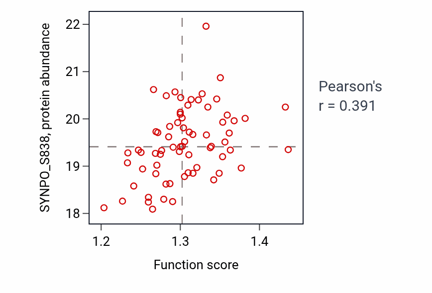 Per-sample scatter of Cotranslational protein targeting to membrane activity vs SYNPO_S838 in BRCA.