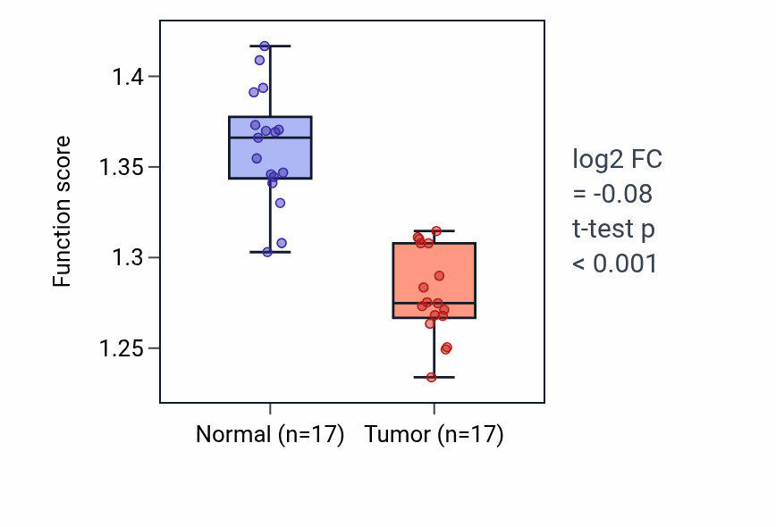 Tumor-vs-normal pathway-activity box plot for Cotranslational protein targeting to membrane in THCA.
